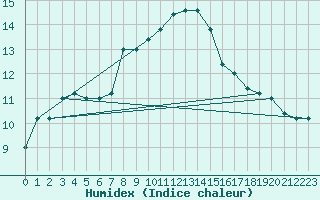 Courbe de l'humidex pour Frontone