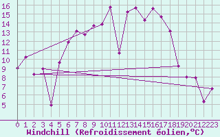 Courbe du refroidissement olien pour Prostejov