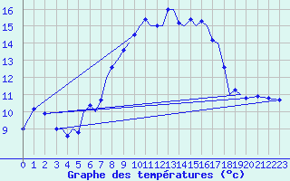 Courbe de tempratures pour Guernesey (UK)