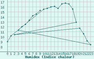 Courbe de l'humidex pour Mittelnkirchen-Hohen