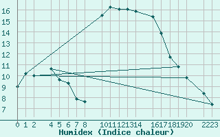 Courbe de l'humidex pour guilas