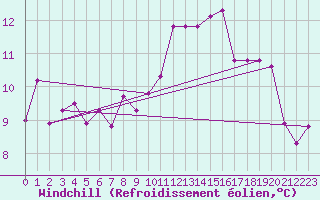 Courbe du refroidissement olien pour Brigueuil (16)