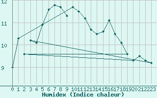 Courbe de l'humidex pour Lerwick