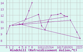 Courbe du refroidissement olien pour Bielsa