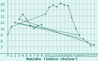 Courbe de l'humidex pour Pontevedra