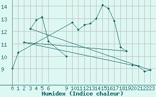 Courbe de l'humidex pour Douzens (11)