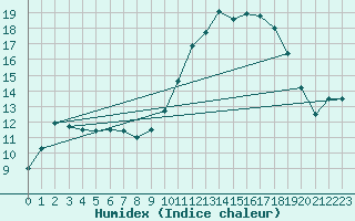 Courbe de l'humidex pour Lhospitalet (46)