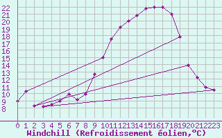 Courbe du refroidissement olien pour Brigueuil (16)
