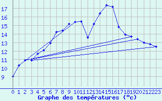 Courbe de tempratures pour Brest (29)
