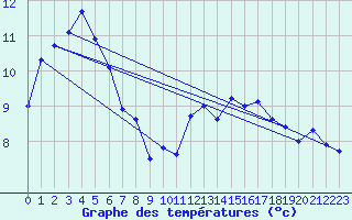 Courbe de tempratures pour Charleville-Mzires (08)