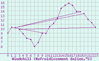 Courbe du refroidissement olien pour Auffargis (78)
