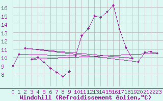 Courbe du refroidissement olien pour Sain-Bel (69)