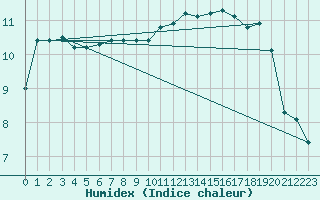 Courbe de l'humidex pour Boulaide (Lux)