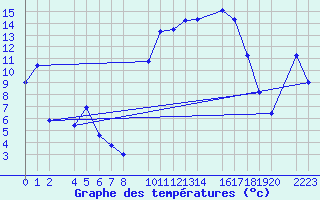 Courbe de tempratures pour Roquetas de Mar