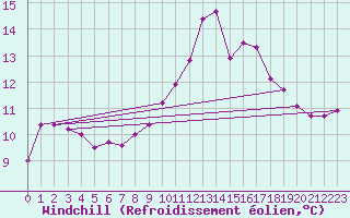 Courbe du refroidissement olien pour Biscarrosse (40)