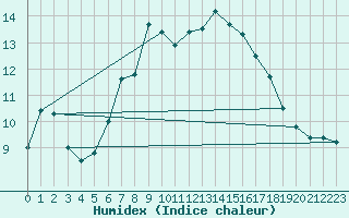 Courbe de l'humidex pour Grand Saint Bernard (Sw)