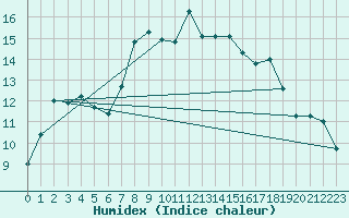 Courbe de l'humidex pour Dunkeswell Aerodrome