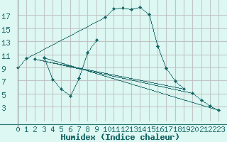 Courbe de l'humidex pour Puchberg