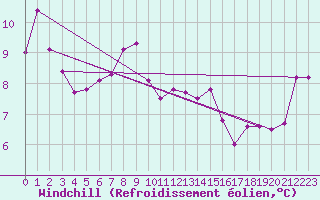 Courbe du refroidissement olien pour Hasvik-Sluskfjellet