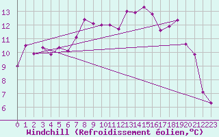 Courbe du refroidissement olien pour Spadeadam