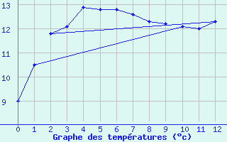 Courbe de tempratures pour Adelaide (West Terrace / Ngayirdapira) 