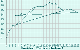 Courbe de l'humidex pour Hyres (83)