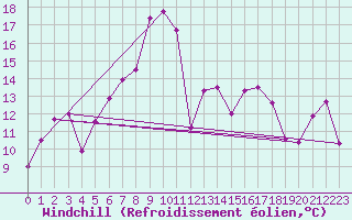 Courbe du refroidissement olien pour Bisoca