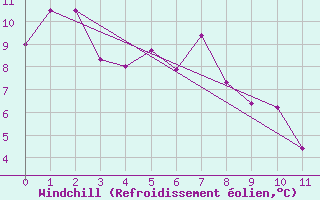 Courbe du refroidissement olien pour Grey Islet