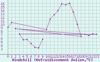 Courbe du refroidissement olien pour Avignon (84)