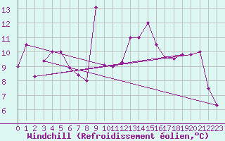 Courbe du refroidissement olien pour Grosseto
