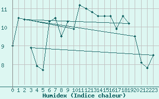Courbe de l'humidex pour Cap de la Hague (50)