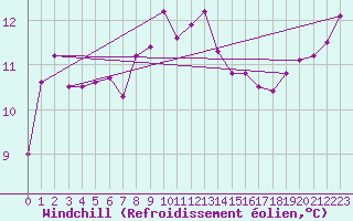 Courbe du refroidissement olien pour Cap Bar (66)
