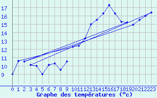 Courbe de tempratures pour La Rochelle - Aerodrome (17)