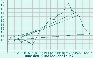 Courbe de l'humidex pour Targassonne (66)