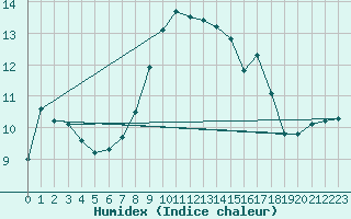 Courbe de l'humidex pour Colombier Jeune (07)