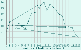 Courbe de l'humidex pour Wattisham