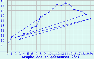 Courbe de tempratures pour Honefoss Hoyby