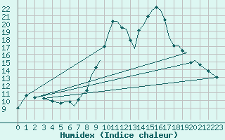 Courbe de l'humidex pour Bournemouth (UK)