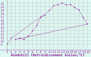 Courbe du refroidissement olien pour Zimnicea