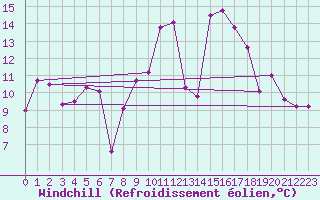 Courbe du refroidissement olien pour Saint-Igneuc (22)