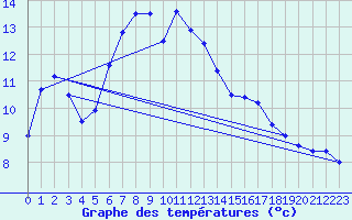 Courbe de tempratures pour Terespol