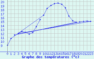 Courbe de tempratures pour Figari (2A)