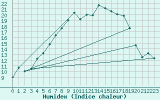 Courbe de l'humidex pour Adelsoe