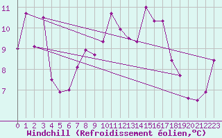 Courbe du refroidissement olien pour Altnaharra