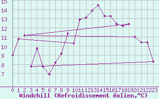 Courbe du refroidissement olien pour San Vicente de la Barquera