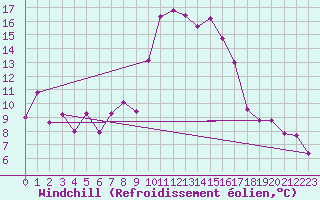 Courbe du refroidissement olien pour Alpuech (12)