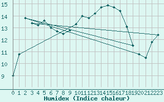 Courbe de l'humidex pour Kernascleden (56)