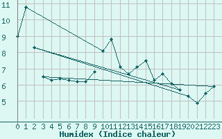 Courbe de l'humidex pour Nyhamn