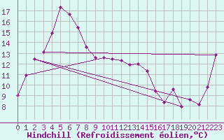 Courbe du refroidissement olien pour Kilmore Gap Aws