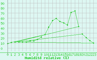 Courbe de l'humidit relative pour Les Diablerets
